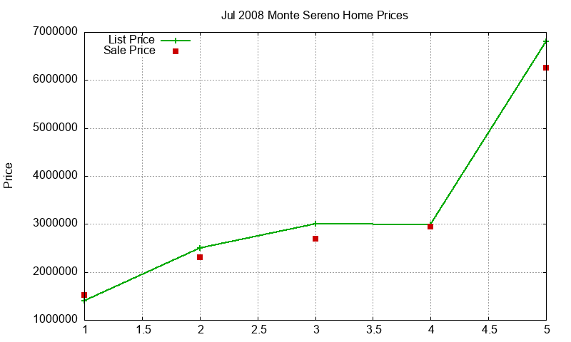 Monte Sereno Homes Just Sold 2008-07 Monte Sereno Homes Just Sold 2008-07