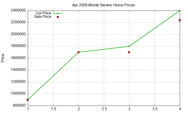 Monte Sereno Homes Just Sold 2009-04 Monte Sereno Homes Just Sold 2009-04