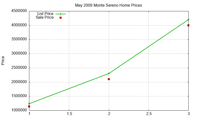 Monte Sereno Homes Just Sold 2009-05
