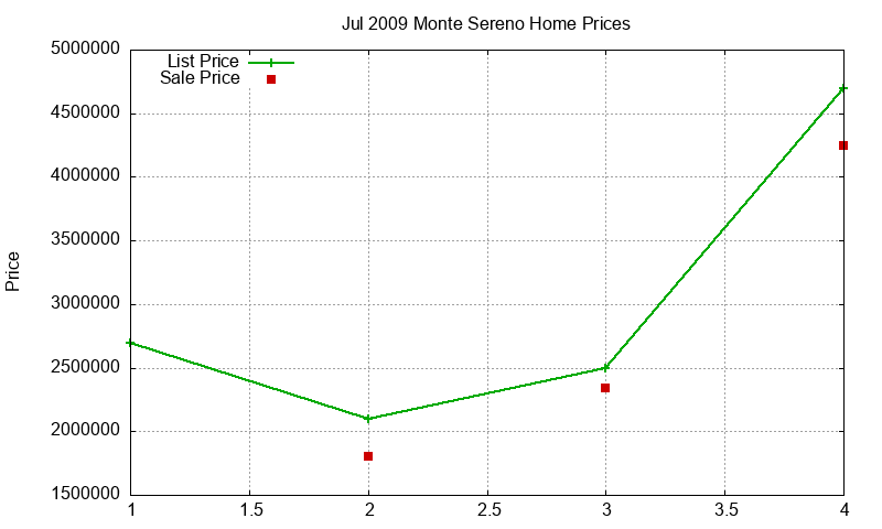 Monte Sereno Homes Just Sold 2009-07 Monte Sereno Homes Just Sold 2009-07