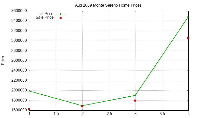 Monte Sereno Homes Just Sold 2009-08 Monte Sereno Homes Just Sold 2009-08