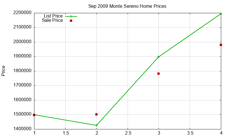 Monte Sereno Homes Just Sold 2009-09 Monte Sereno Homes Just Sold 2009-09