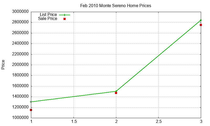 Monte Sereno Homes Just Sold 2010-02