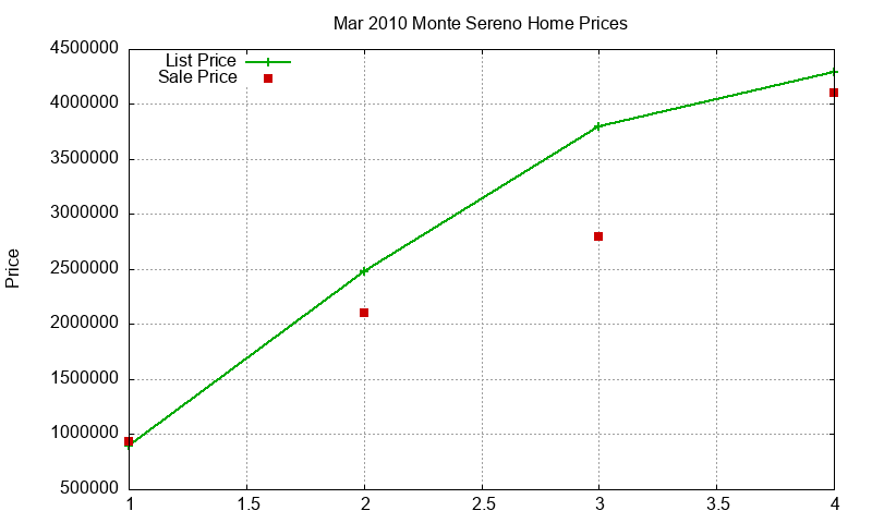 Monte Sereno Homes Just Sold 2010-03