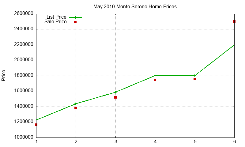 Monte Sereno Homes Just Sold 2010-05