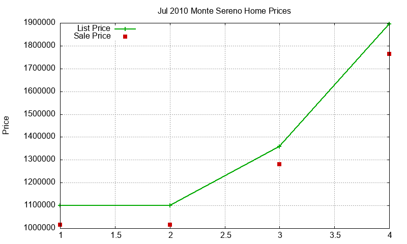 Monte Sereno Homes Just Sold 2010-07 Monte Sereno Homes Just Sold 2010-07