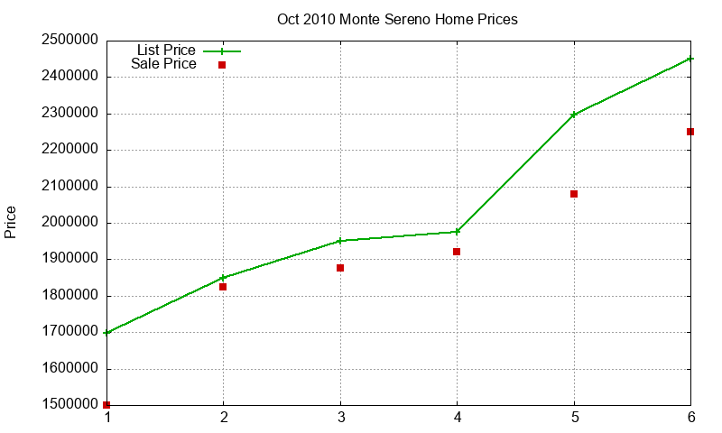 Monte Sereno Homes Just Sold 2010-10