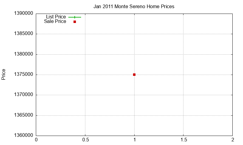 Monte Sereno Homes Just Sold 2011-01 Monte Sereno Homes Just Sold 2011-01