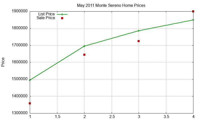 Monte Sereno Homes Just Sold 2011-05 Monte Sereno Homes Just Sold 2011-05