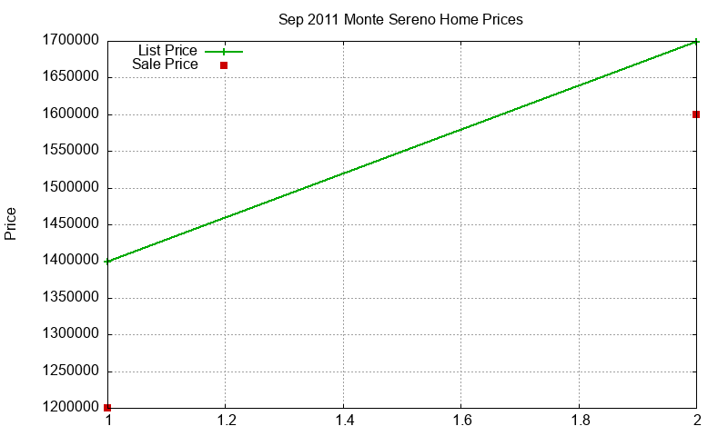 Monte Sereno Homes Just Sold 2011-09