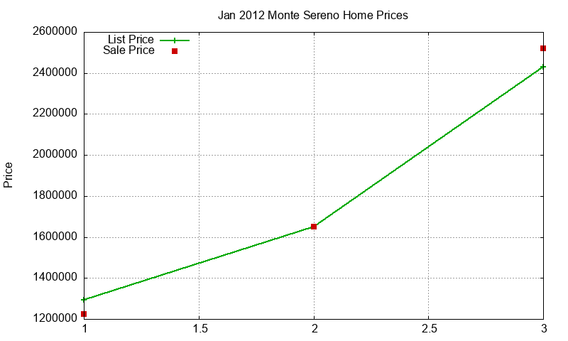 Monte Sereno Homes Just Sold 2012-01 Monte Sereno Homes Just Sold 2012-01