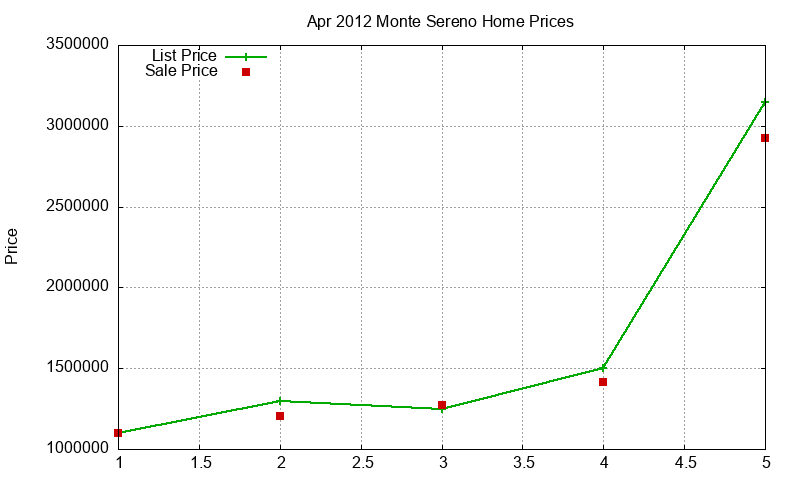 Monte Sereno Homes Just Sold 2012-04 Monte Sereno Homes Just Sold 2012-04