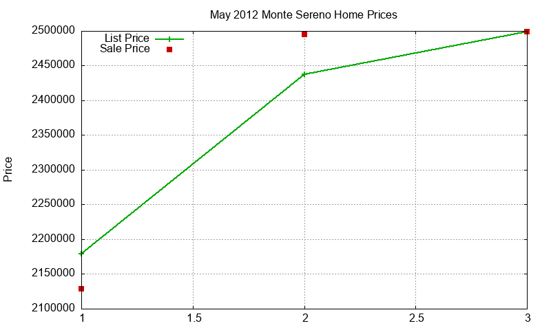 Monte Sereno Homes Just Sold 2012-05 Monte Sereno Homes Just Sold 2012-05