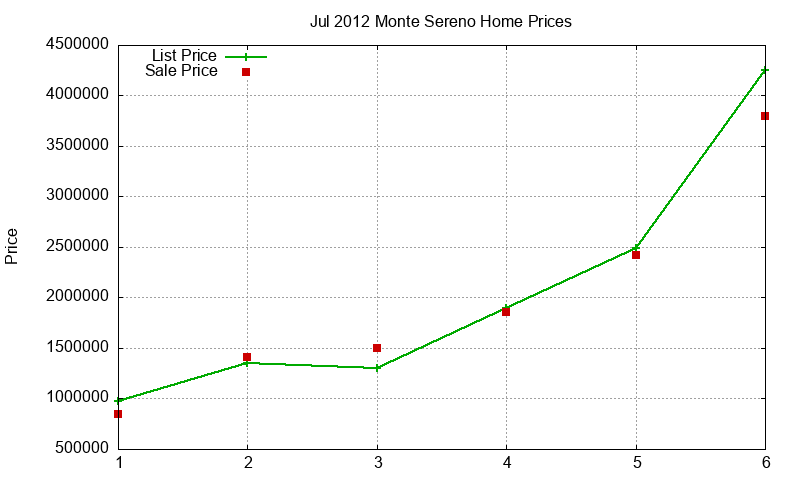 Monte Sereno Homes Just Sold 2012-07 Monte Sereno Homes Just Sold 2012-07