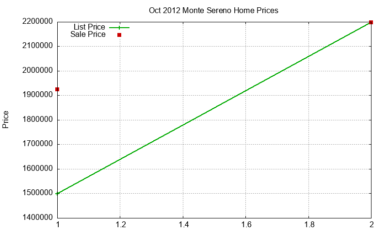 Monte Sereno Homes Just Sold 2012-10 Monte Sereno Homes Just Sold 2012-10