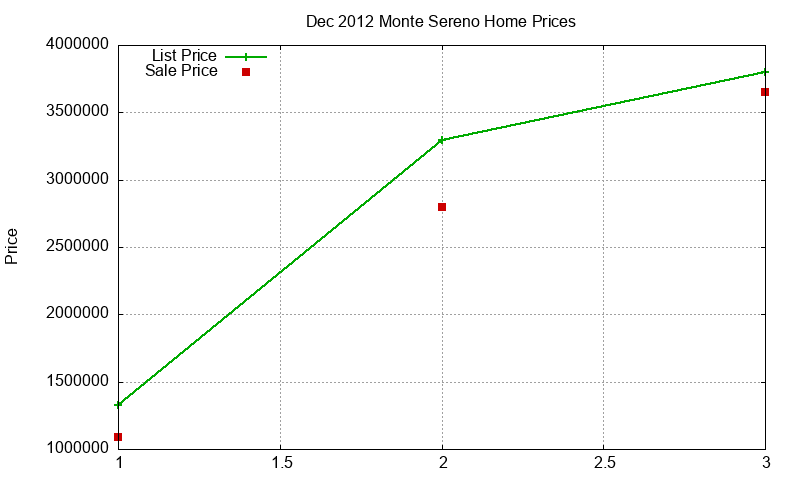 Monte Sereno Homes Just Sold 2012-12 Monte Sereno Homes Just Sold 2012-12