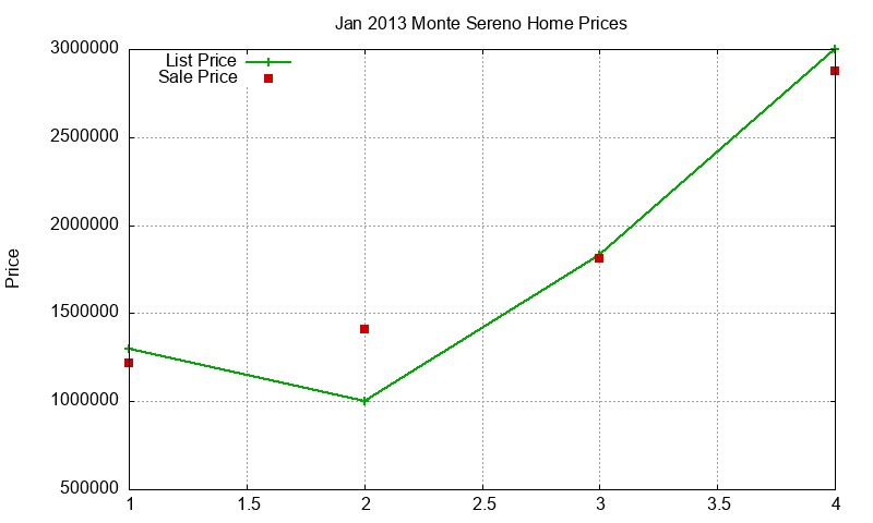 Monte Sereno Homes Just Sold 2013-01 Monte Sereno Homes Just Sold 2013-01