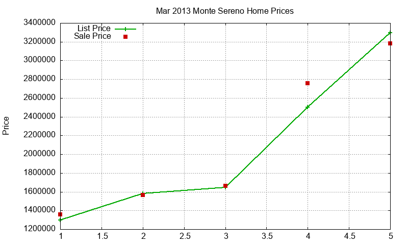 Monte Sereno Homes Just Sold 2013-03 Monte Sereno Homes Just Sold 2013-03