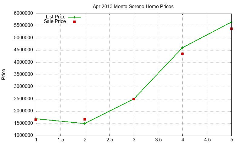Monte Sereno Homes Just Sold 2013-04 Monte Sereno Homes Just Sold 2013-04