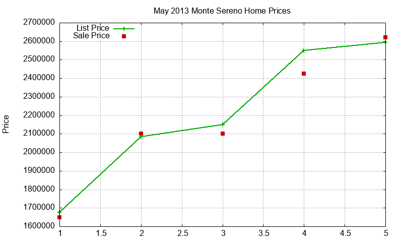 Monte Sereno Homes Just Sold 2013-05 Monte Sereno Homes Just Sold 2013-05