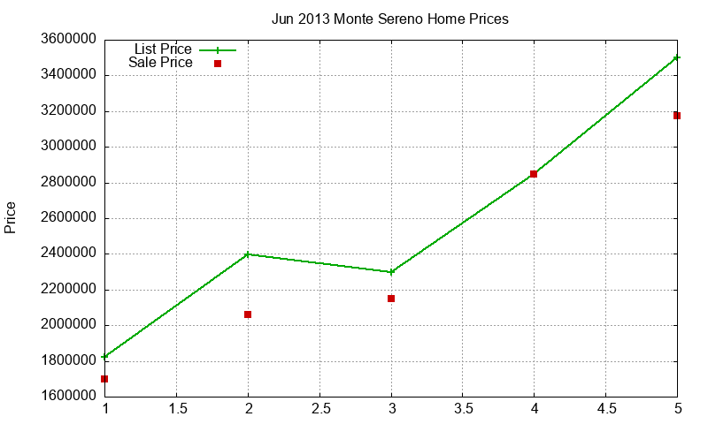 Monte Sereno Homes Just Sold 2013-06 Monte Sereno Homes Just Sold 2013-06
