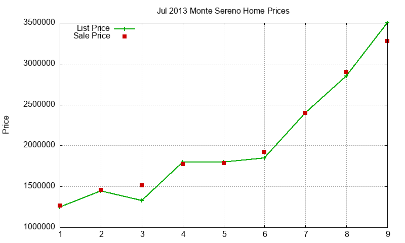 Monte Sereno Homes Just Sold 2013-07 Monte Sereno Homes Just Sold 2013-07