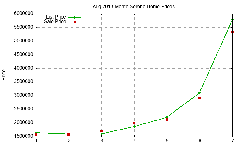 Monte Sereno Homes Just Sold 2013-08 Monte Sereno Homes Just Sold 2013-08