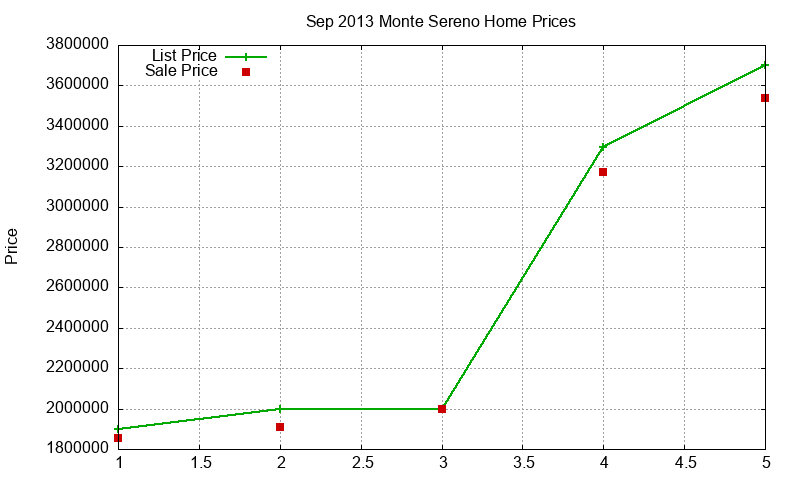 Monte Sereno Homes Just Sold 2013-09