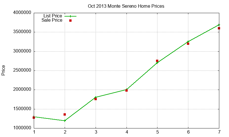 Monte Sereno Homes Just Sold 2013-10 Monte Sereno Homes Just Sold 2013-10