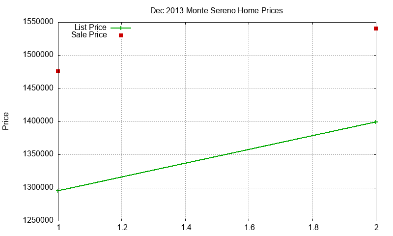 Monte Sereno Homes Just Sold 2013-12 Monte Sereno Homes Just Sold 2013-12