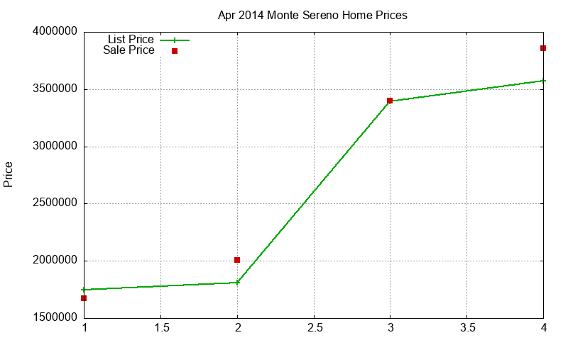 Monte Sereno Homes Just Sold 2014-04 Monte Sereno Homes Just Sold 2014-04