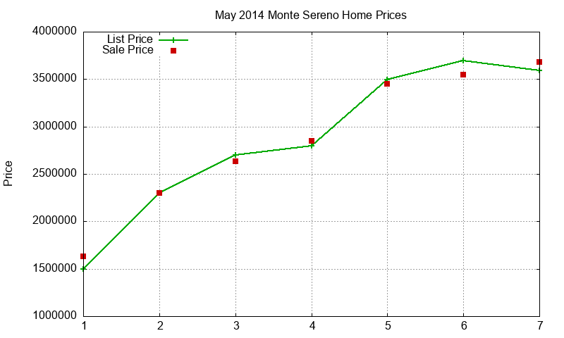 Monte Sereno Homes Just Sold 2014-05 Monte Sereno Homes Just Sold 2014-05