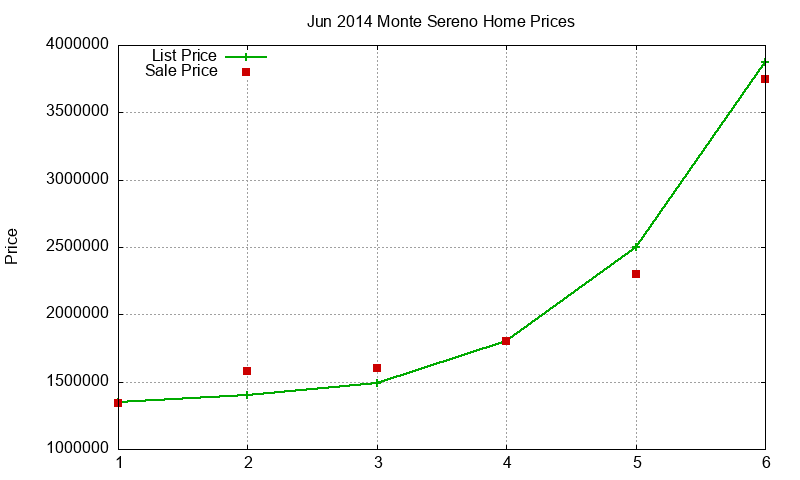 Monte Sereno Homes Just Sold 2014-06 Monte Sereno Homes Just Sold 2014-06