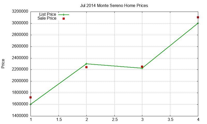 Monte Sereno Homes Just Sold 2014-07 Monte Sereno Homes Just Sold 2014-07
