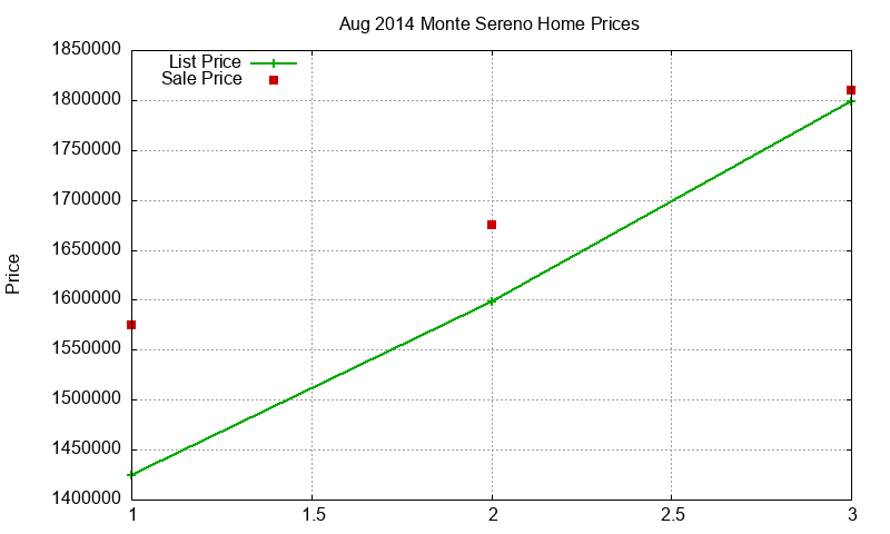 Monte Sereno Homes Just Sold 2014-08 Monte Sereno Homes Just Sold 2014-08