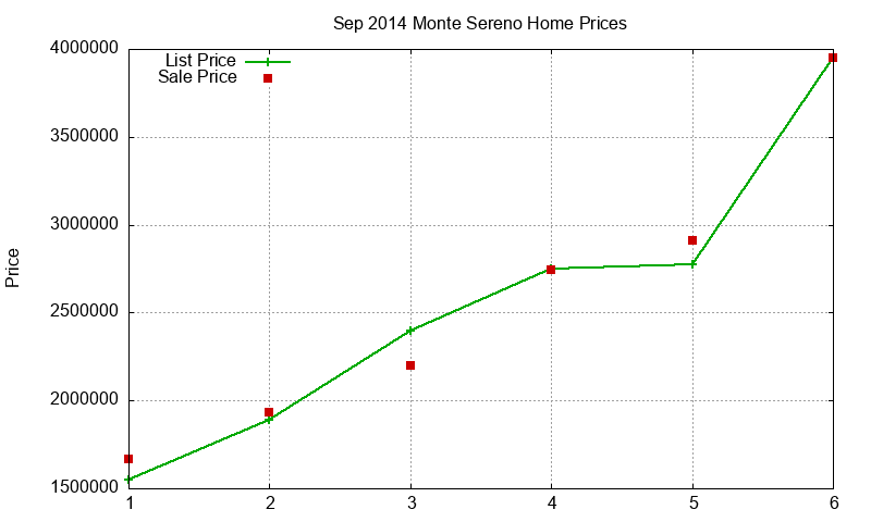 Monte Sereno Homes Just Sold 2014-09 Monte Sereno Homes Just Sold 2014-09