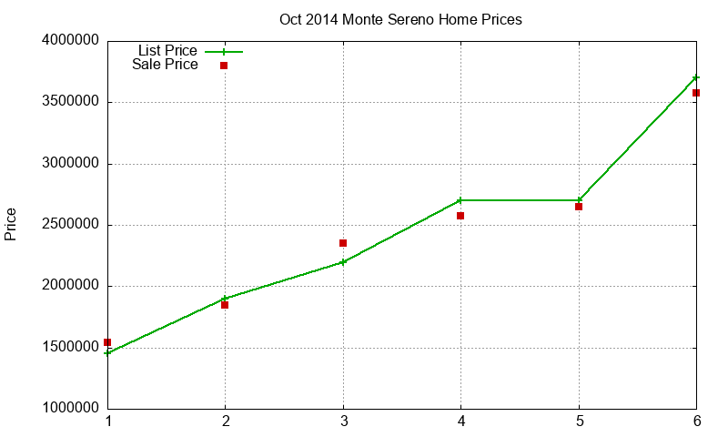 Monte Sereno Homes Just Sold 2014-10 Monte Sereno Homes Just Sold 2014-10