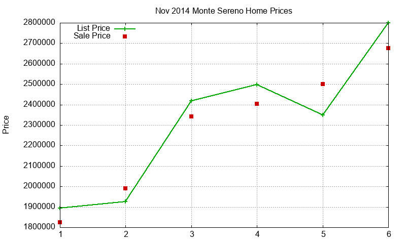 Monte Sereno Homes Just Sold 2014-11 Monte Sereno Homes Just Sold 2014-11