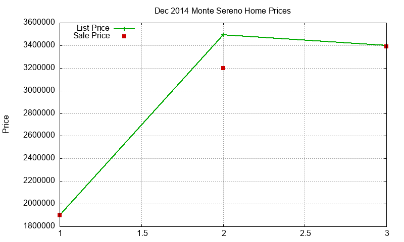 Monte Sereno Homes Just Sold 2014-12 Monte Sereno Homes Just Sold 2014-12