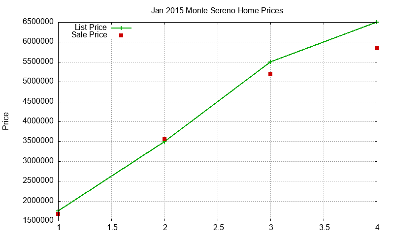 Monte Sereno Homes Just Sold 2015-01 Monte Sereno Homes Just Sold 2015-01