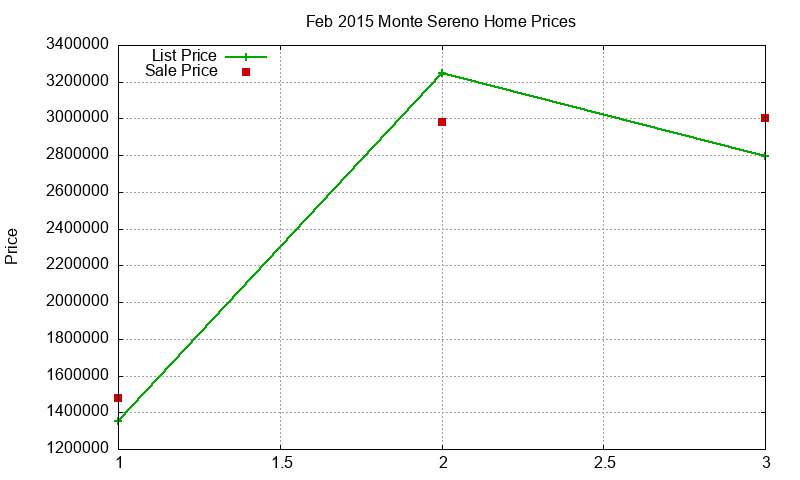 Monte Sereno Homes Just Sold 2015-02
