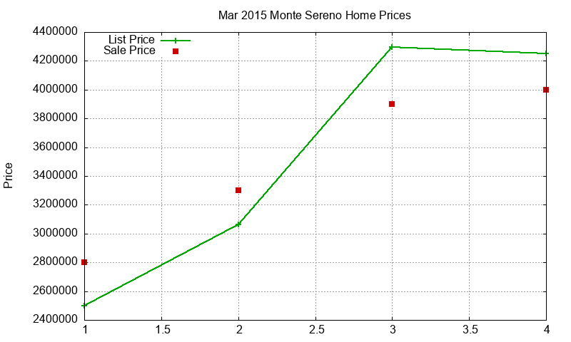 Monte Sereno Homes Just Sold 2015-03