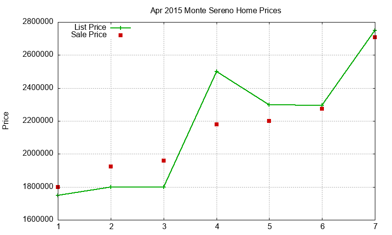 Monte Sereno Homes Just Sold 2015-04 Monte Sereno Homes Just Sold 2015-04