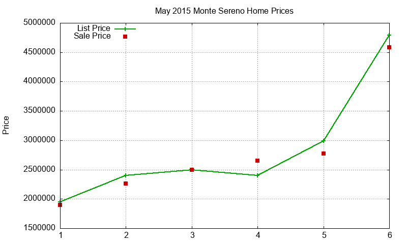 Monte Sereno Homes Just Sold 2015-05