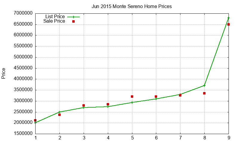Monte Sereno Homes Just Sold 2015-06 Monte Sereno Homes Just Sold 2015-06