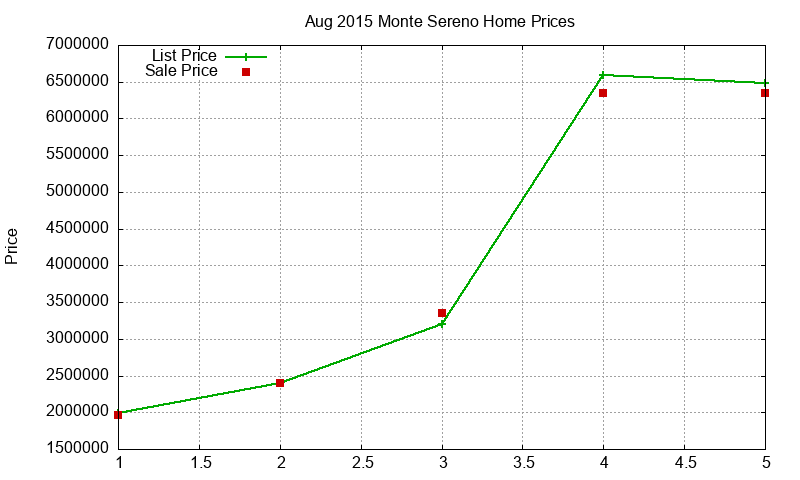 Monte Sereno Homes Just Sold 2015-08 Monte Sereno Homes Just Sold 2015-08