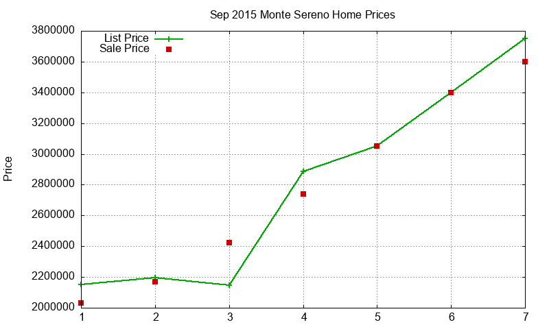 Monte Sereno Homes Just Sold 2015-09 Monte Sereno Homes Just Sold 2015-09