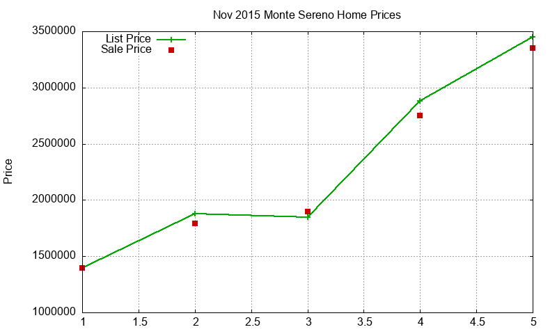 Monte Sereno Homes Just Sold 2015-11