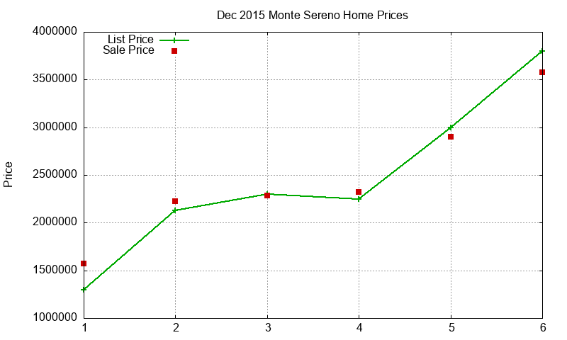 Monte Sereno Homes Just Sold 2015-12