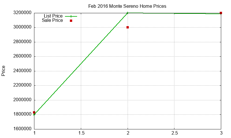 Monte Sereno Homes Just Sold 2016-02 Monte Sereno Homes Just Sold 2016-02